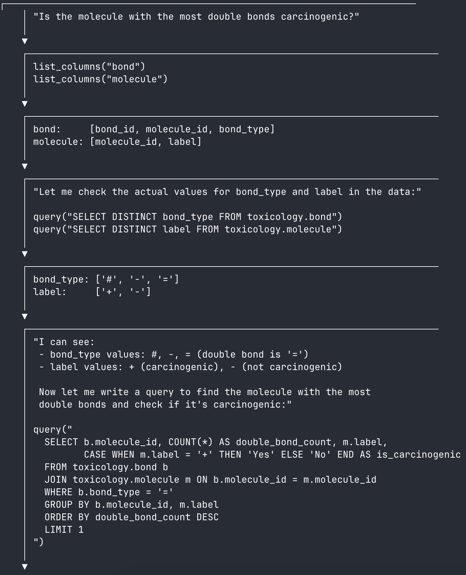 CoT trace snippet showing the agent exploring schema and writing SQL