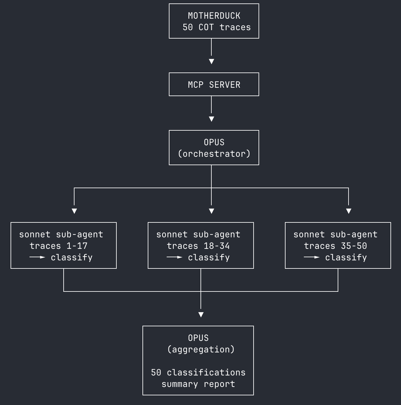 Subagent architecture: Opus orchestrator fanning out to three Sonnet sub-agents for parallel trace classification