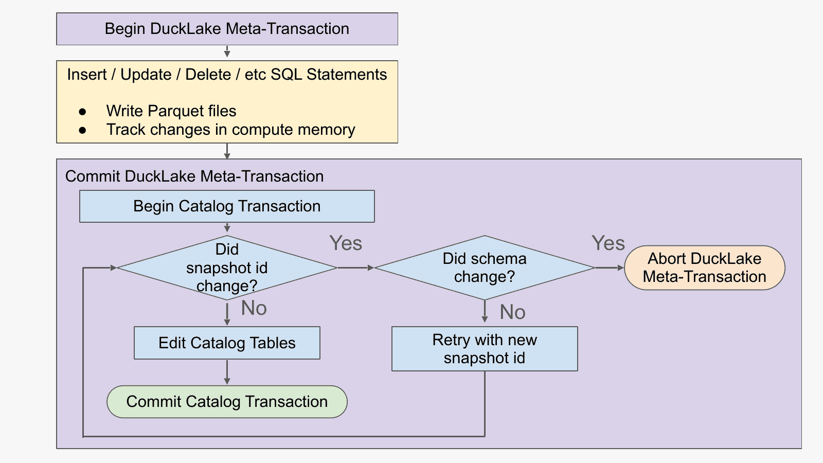 DuckLake's optimistic concurrency flow: write Parquet files first, then a short catalog transaction — commit if the snapshot ID hasn't changed, auto-retry if it has, abort only on schema changes