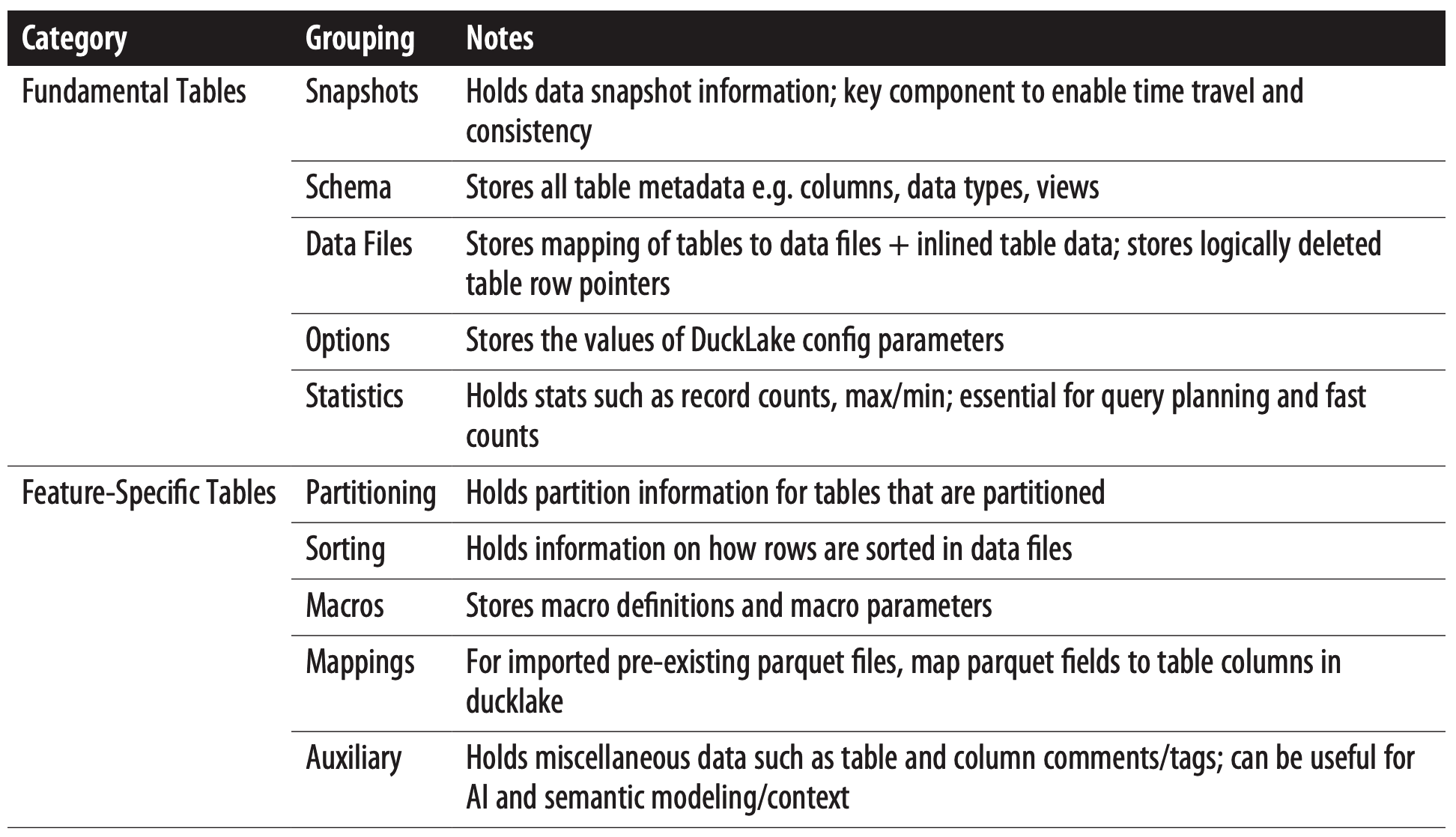 The DuckLake catalog schema: fundamental tables (snapshots, schema, data files, options, statistics) and feature-specific tables (partitioning, sorting, macros, mappings, auxiliary)