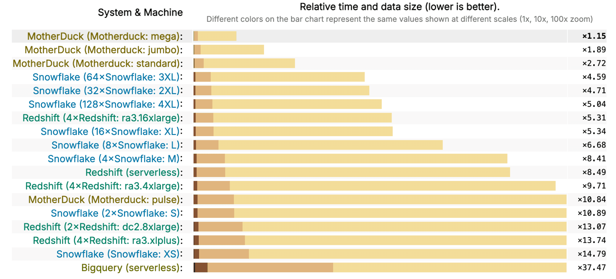 Clickbench results chart.