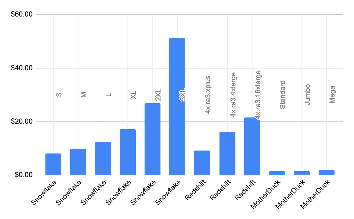 Clickbench benchmark costs by warehouse vendor.