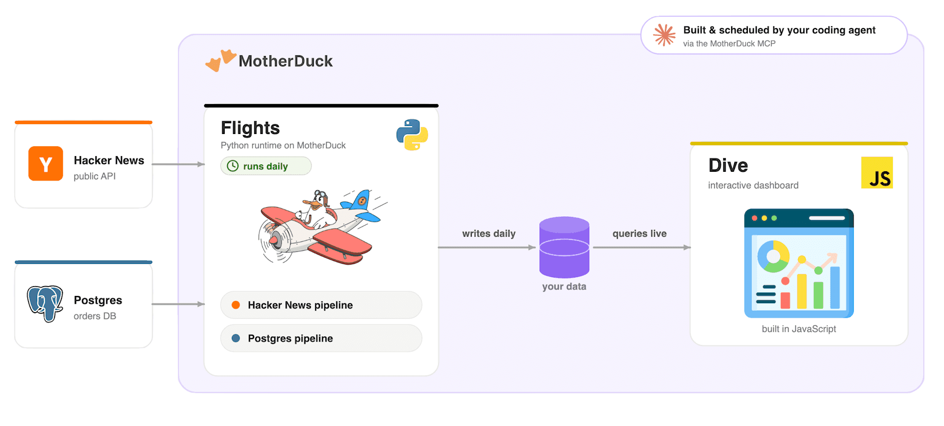 What we're building: two daily Flights, a Postgres e-commerce mirror and a Hacker News signal, write to MotherDuck, and a Dive reads them live.