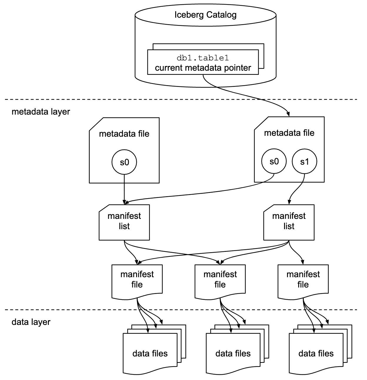 Iceberg's metadata architecture: a catalog service pointing to metadata files, manifest lists, and manifest files, layered above the data files