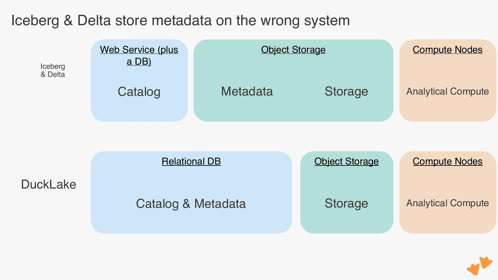 Iceberg & Delta split catalog, metadata, storage, and compute across four systems; DuckLake needs just a relational DB, object storage, and compute