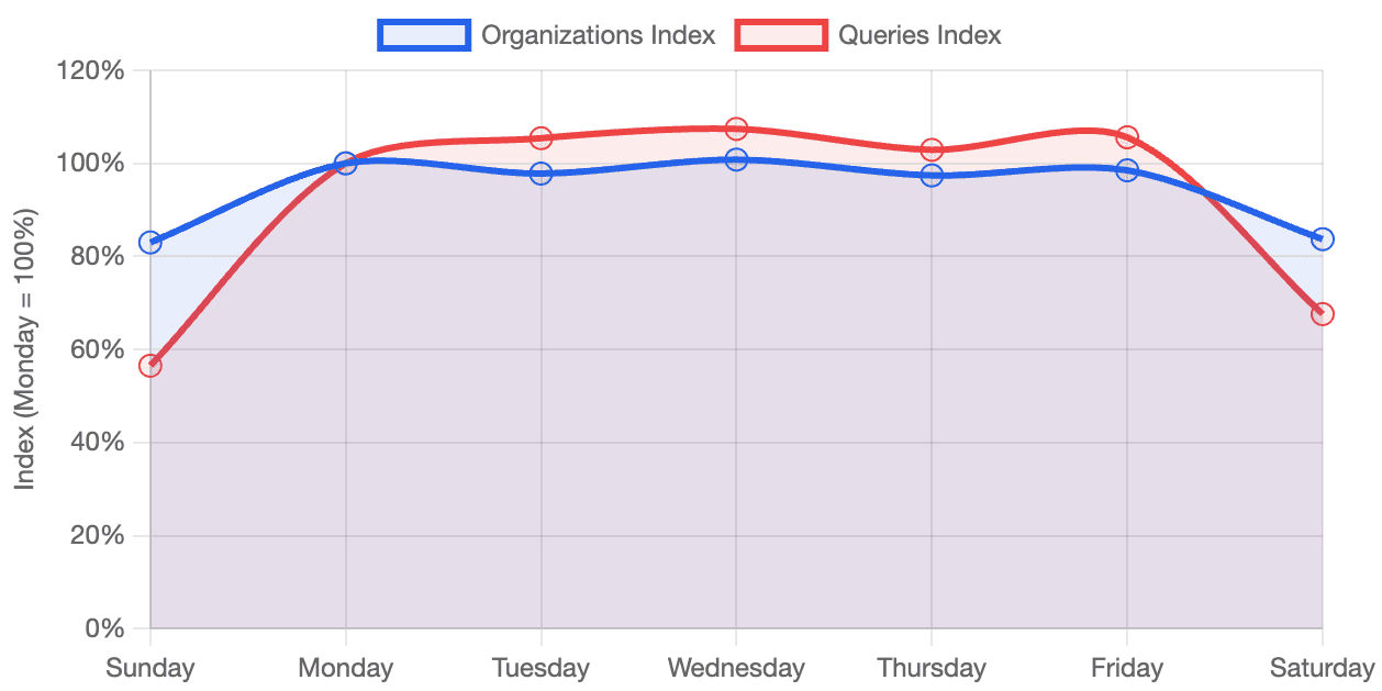 Area chart showing new organizations and contacts increasing then decreasing over several months.