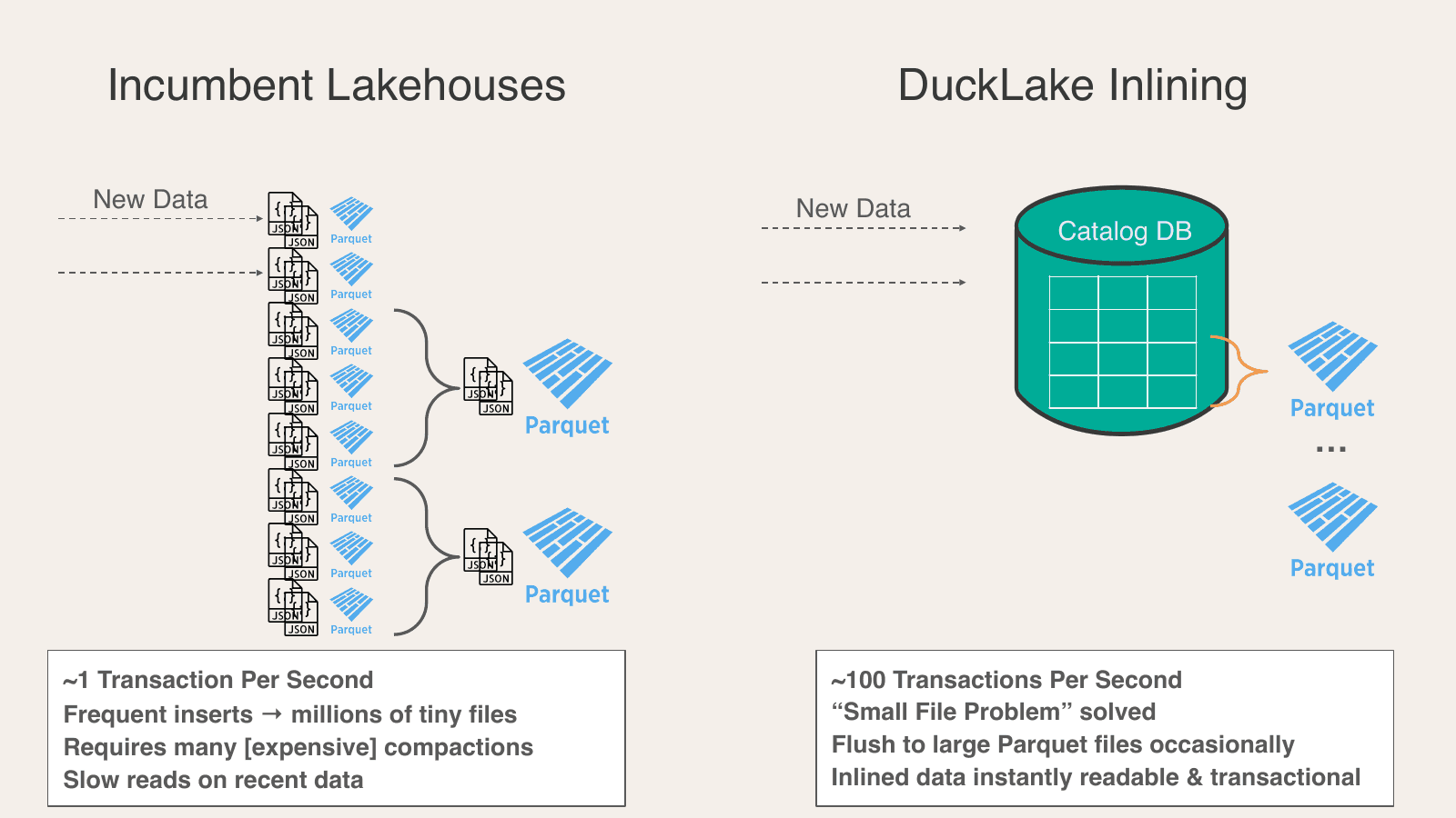 Incumbent lakehouses produce a pile of JSON, Avro, and tiny Parquet files per insert (~1 TPS); DuckLake inlines small inserts into the catalog DB and flushes to large Parquet files occasionally (~100 TPS)