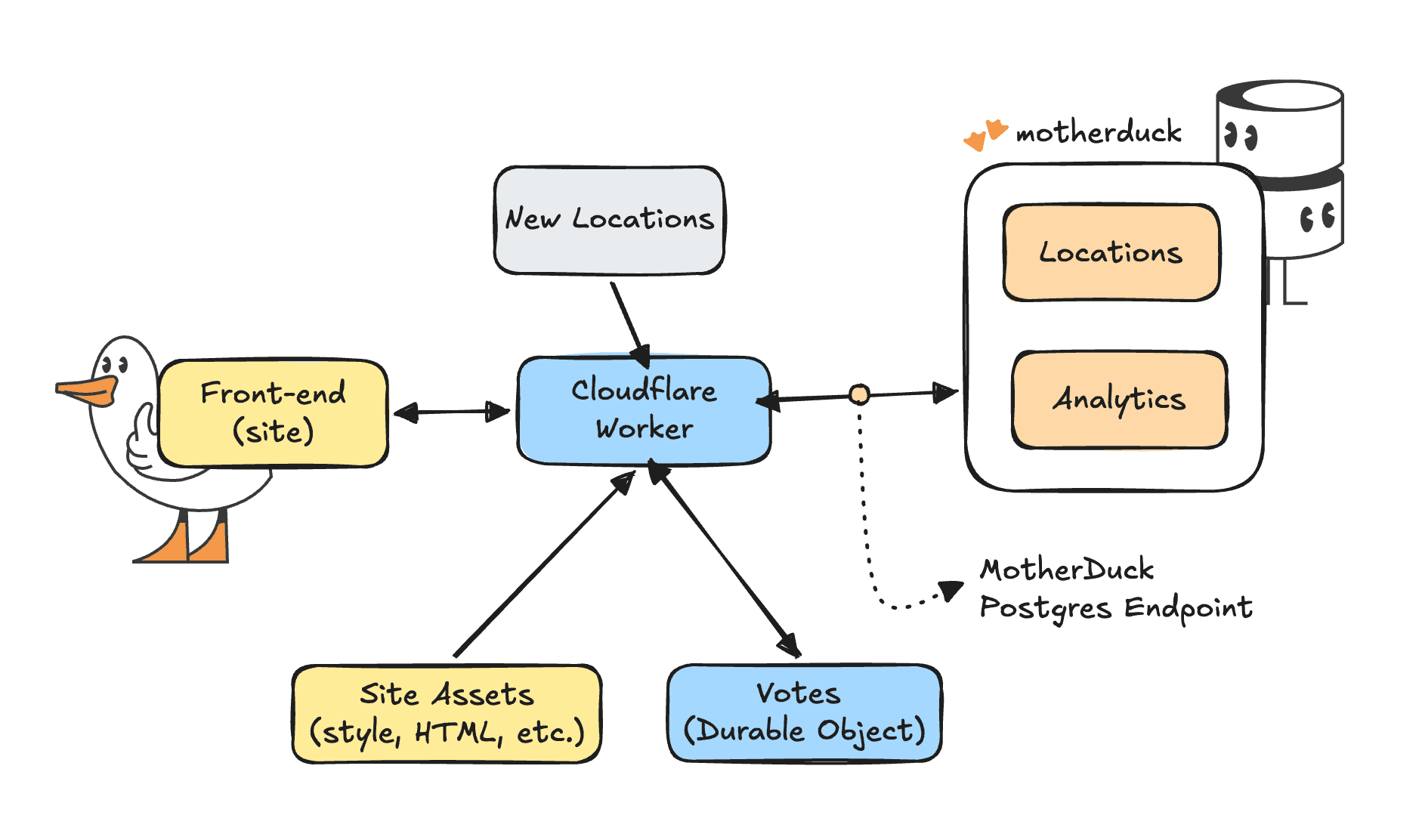 The MotherDuck - Cloudflare Worker demo app architecture diagram