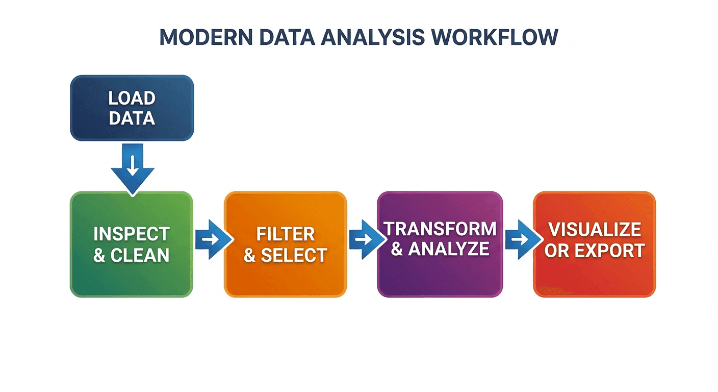 A diagram showing the workflow for working with a Pandas DataFrame, from loading data to analysis.