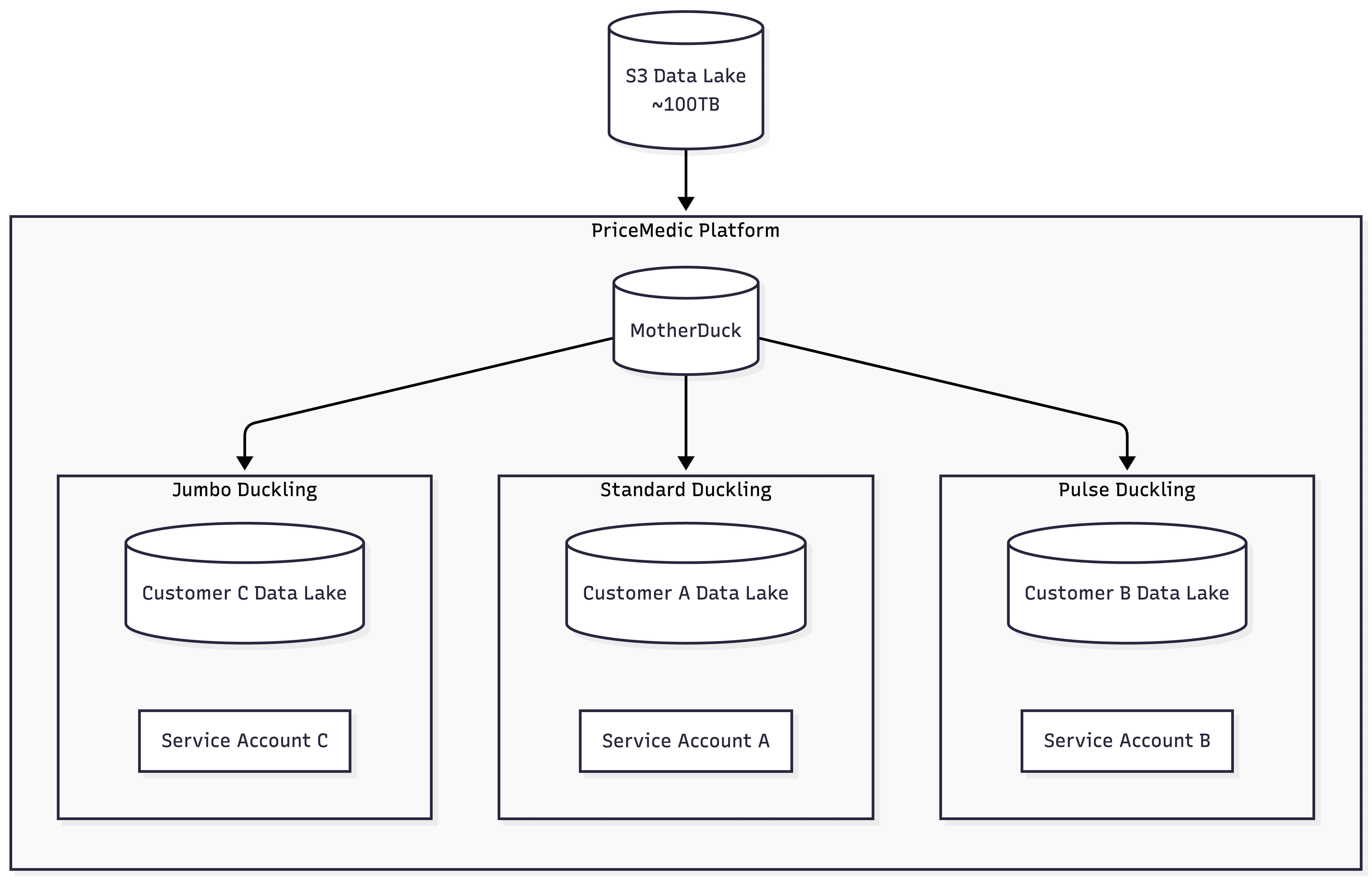 PriceMedic's compute architecture with MotherDuck.