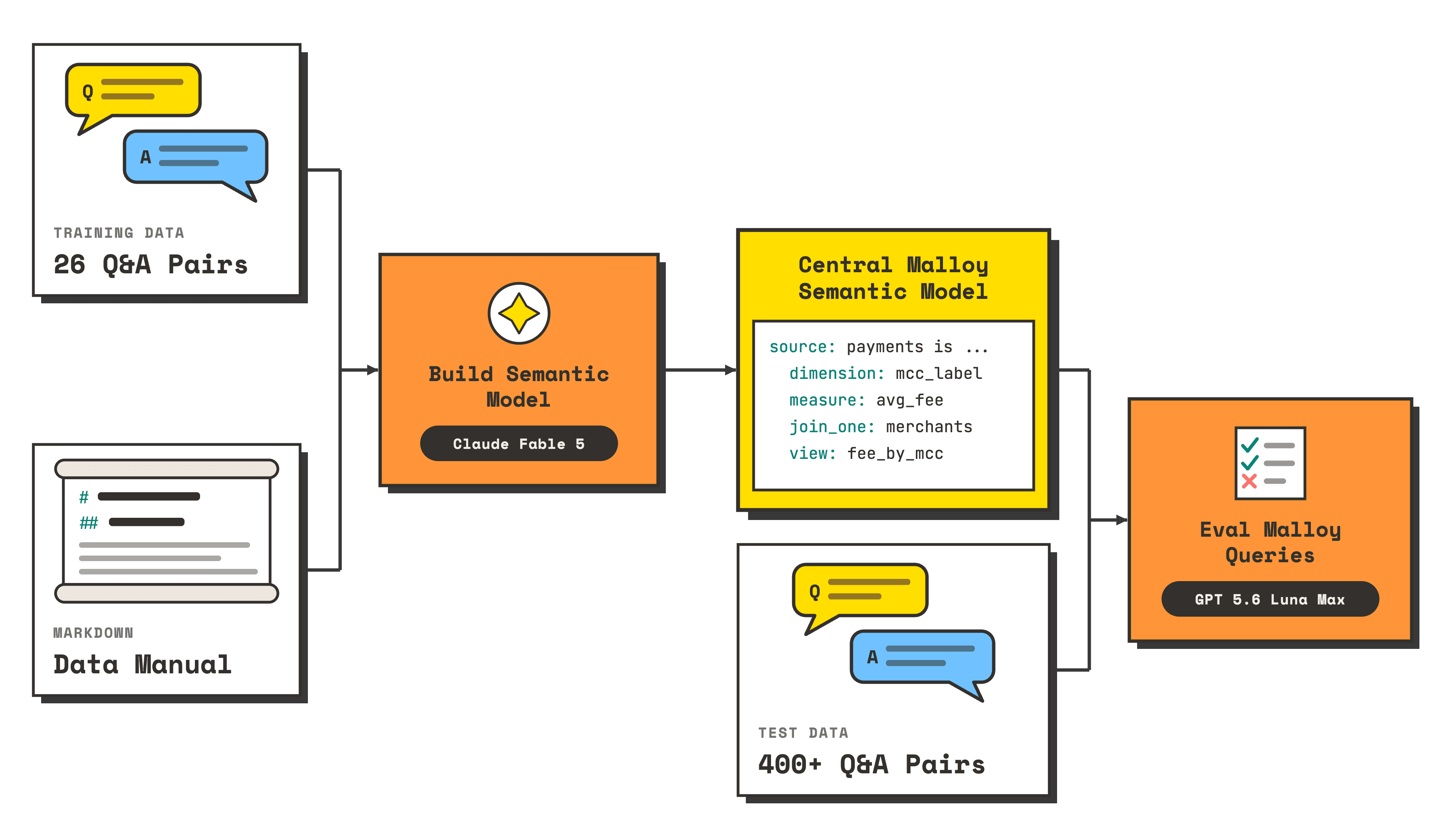 semantic-model-eval-loop.png