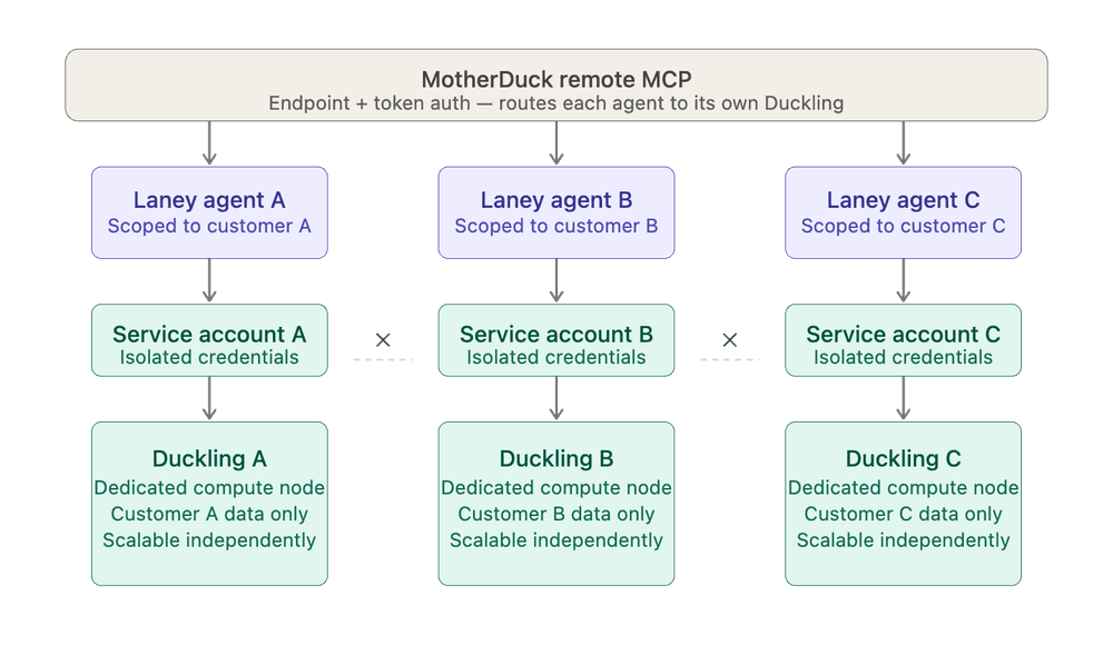Laney hypertenancy architecture: MotherDuck remote MCP routes each agent to its own Duckling, with isolated service accounts and dedicated compute nodes per customer