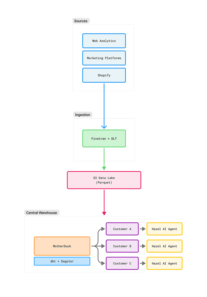 Hazel Hypertenant Architecture