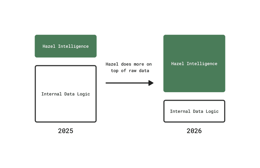 As LLMs improve, Hazel Intelligence handles more while Internal Data Logic shrinks