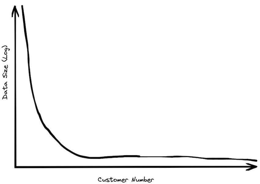Customer size of data as power law distribution