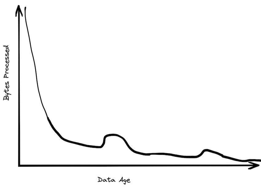 as data gets older, it's processed much less