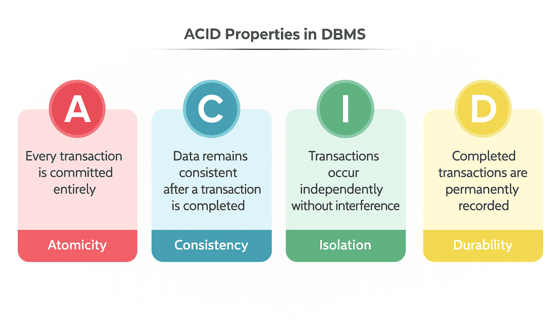Transaction Acid Postgres ACID Transactions Explained: Atomicity, Consistency, Isolation & Durability