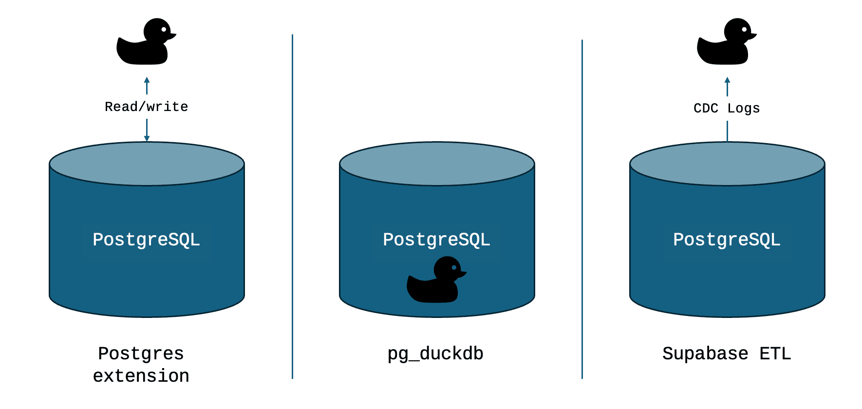 PostgreSQL + DuckDB Integration: 3 Methods to Boost Analytical Performance