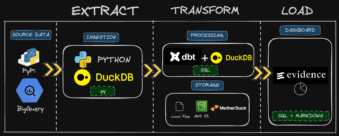 DuckDB & Python : end-to-end data engineering project [1/3 ...