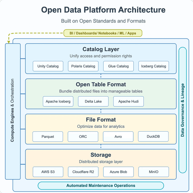 Open Coding Tables Examples The Open Lakehouse Stack: DuckDB and the Rise of Table Formats