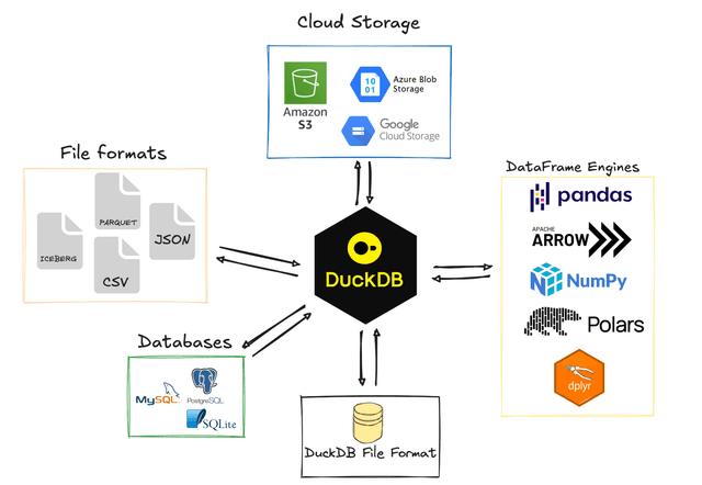 Why Python Developers Need DuckDB (And Not Just Another DataFrame Library)