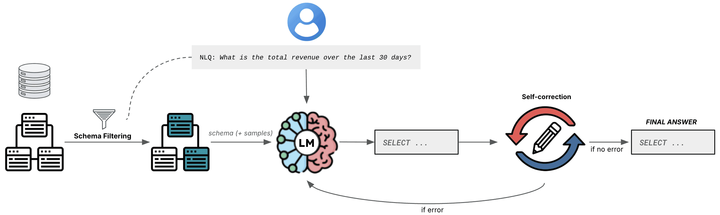Query-Log-Informed Schema Descriptions and their Impact on Text-to-SQL ...