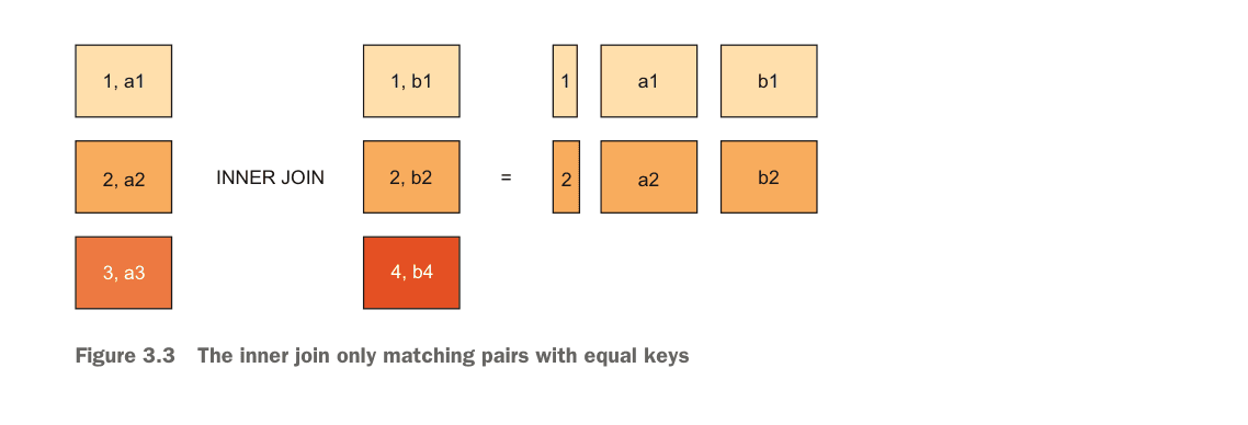 Duck Join DuckDB SQL Guide: Queries, JOINs, GROUP BY & DuckDB-Specific Syntax