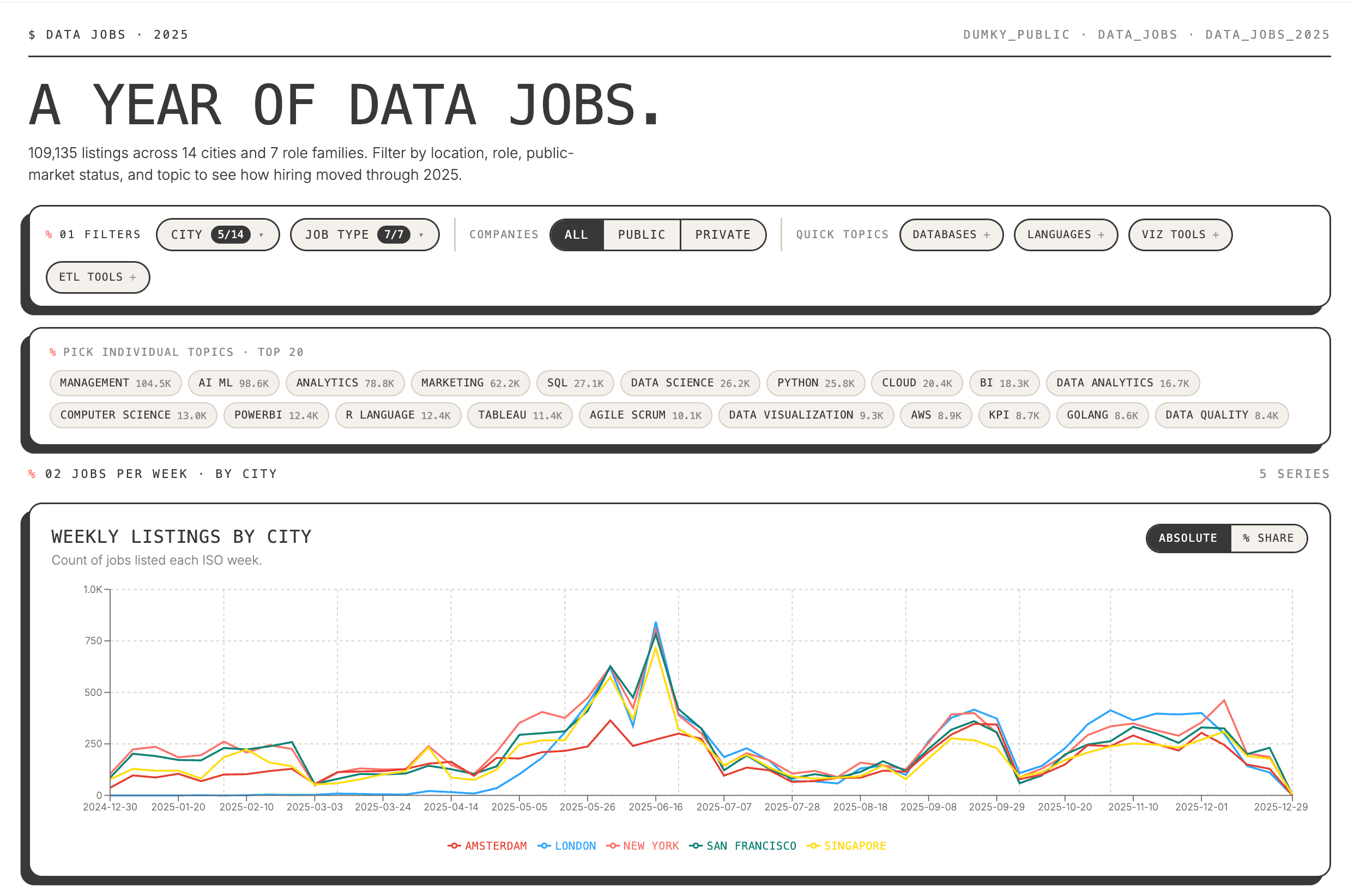 Screenshot of Data jobs 2025 — a year of hiring