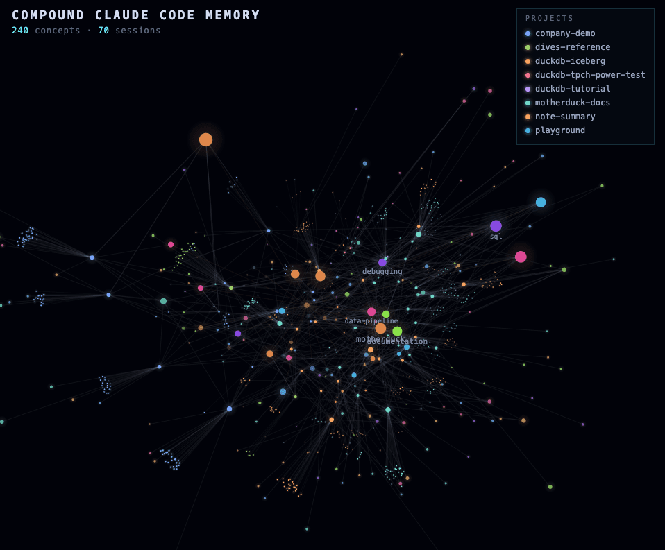 Compound Claude Code Memory