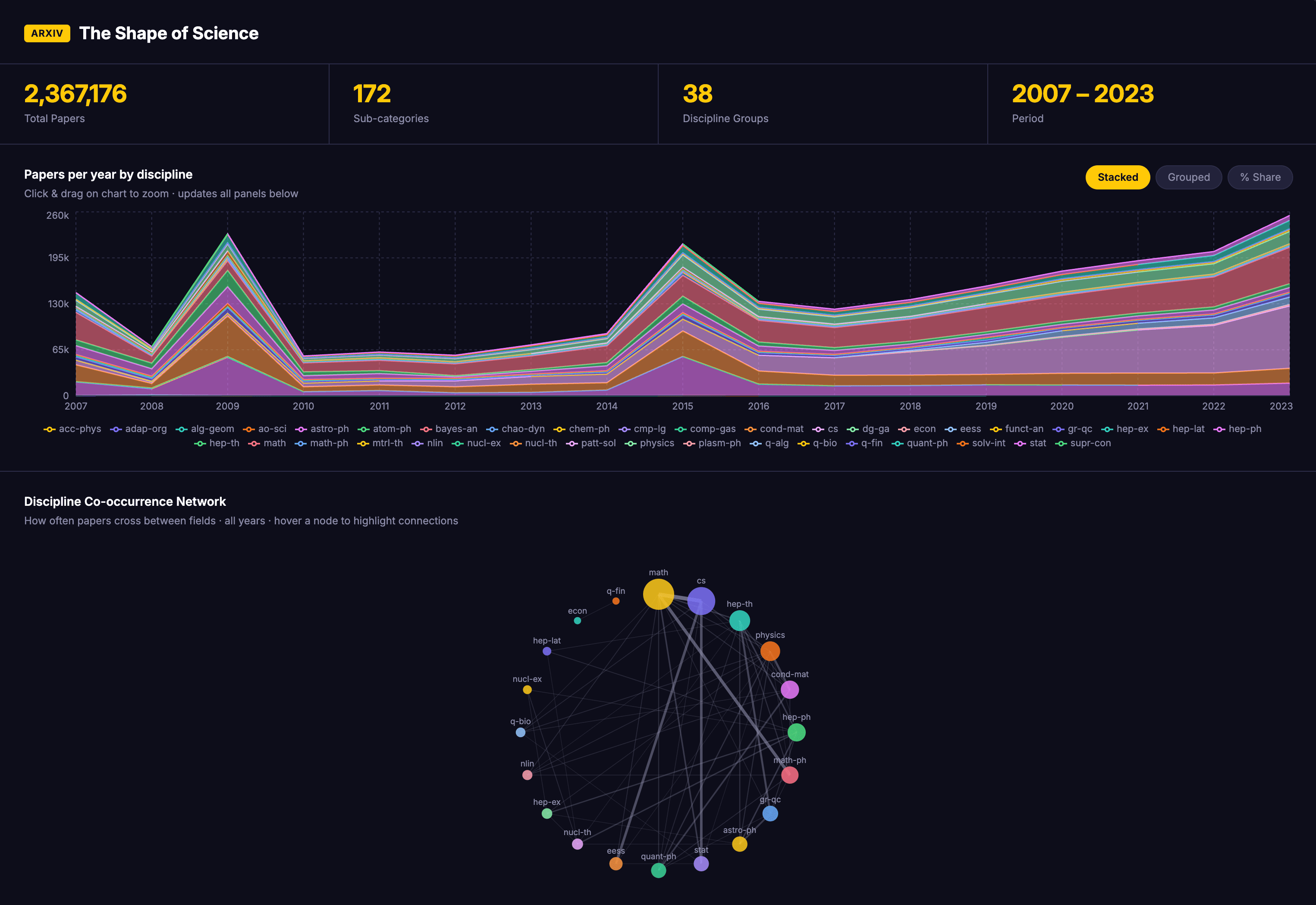 Screenshot of arXiv: The Shape of Science