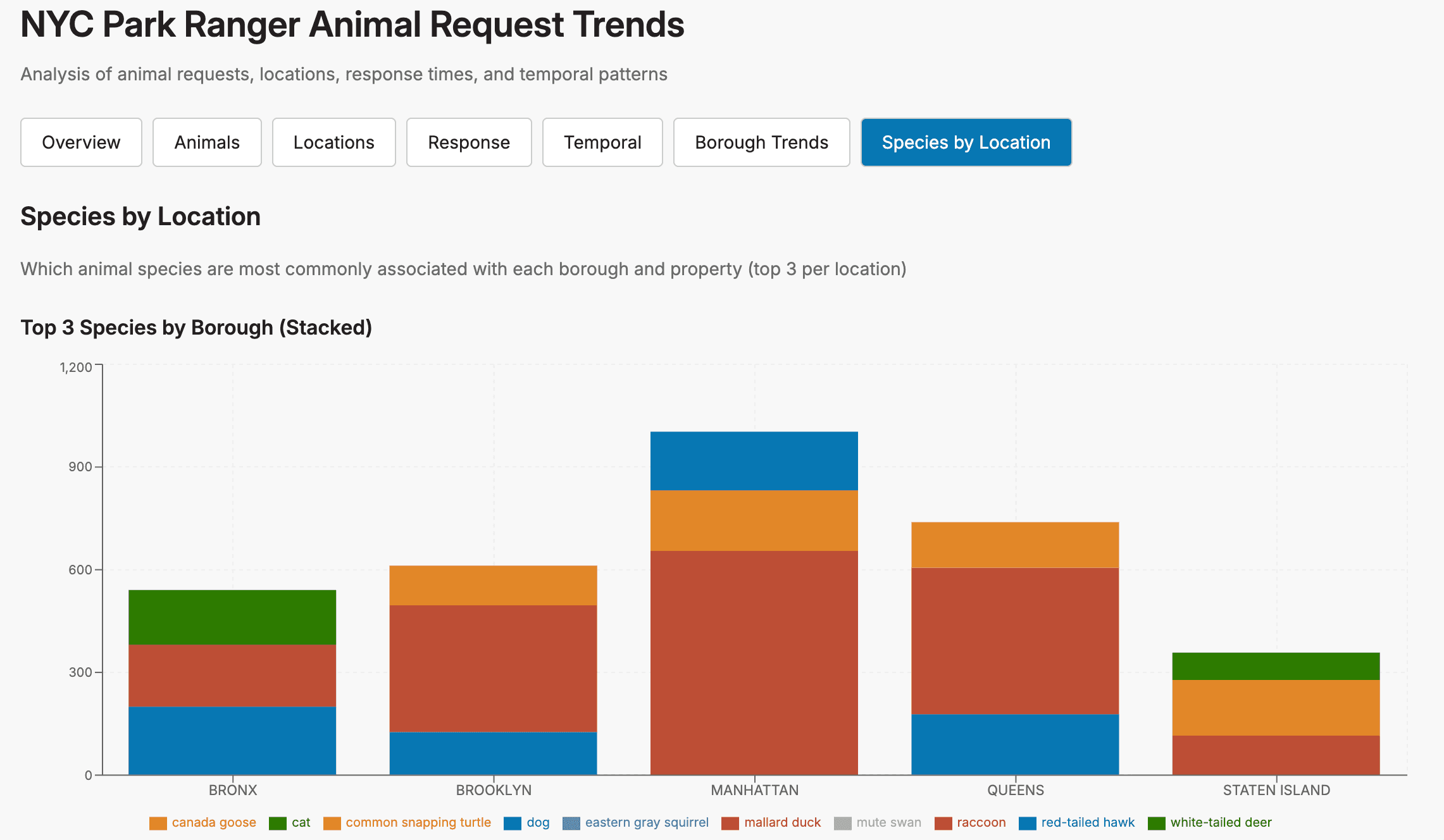 NYC Park Ranger Animal Request Trends