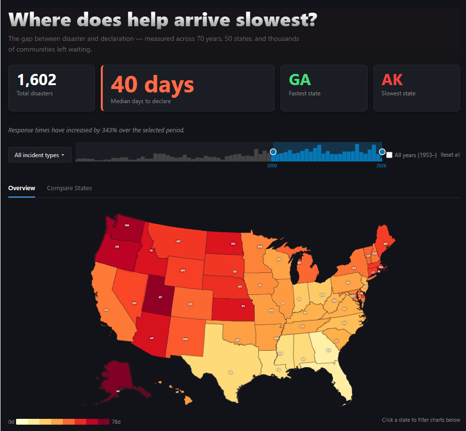 Where Does Help Arrive Slowest?