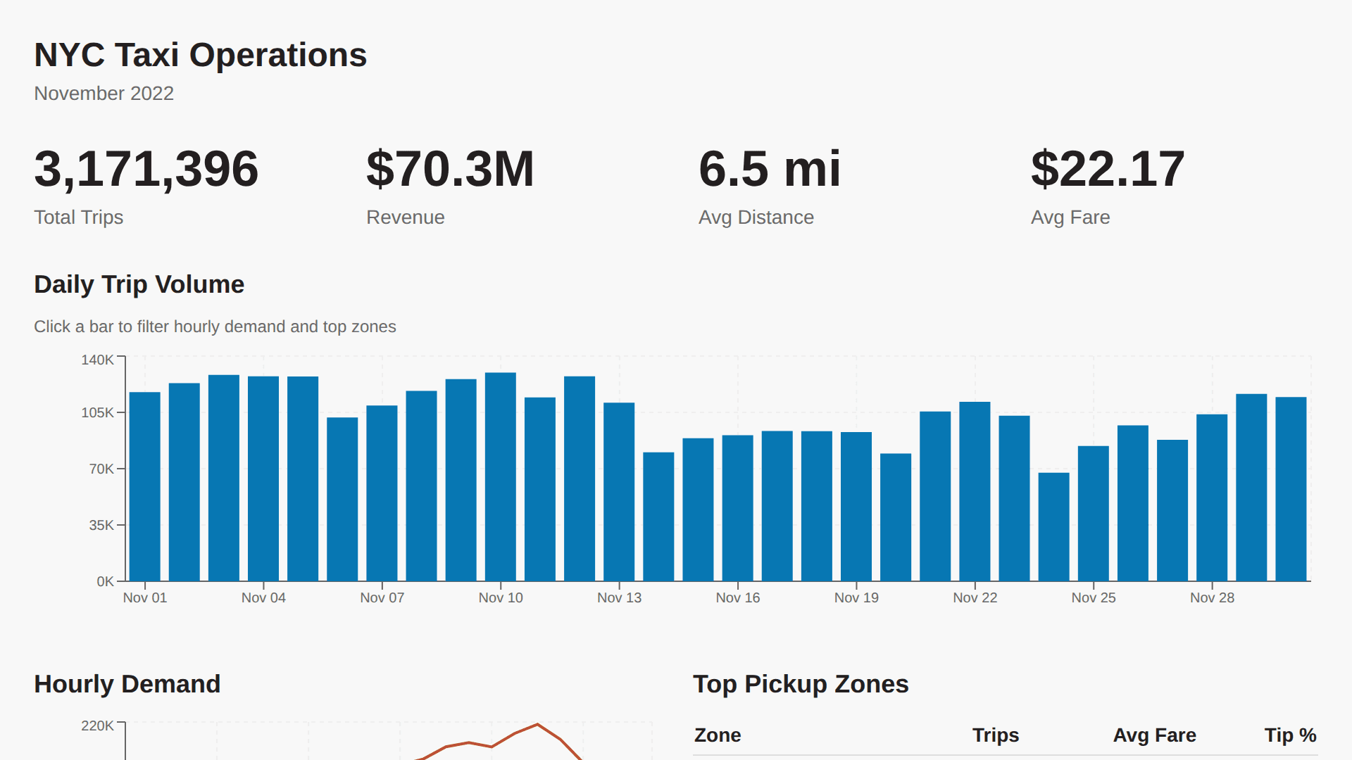 Screenshot of NYC Taxi Operations Dashboard