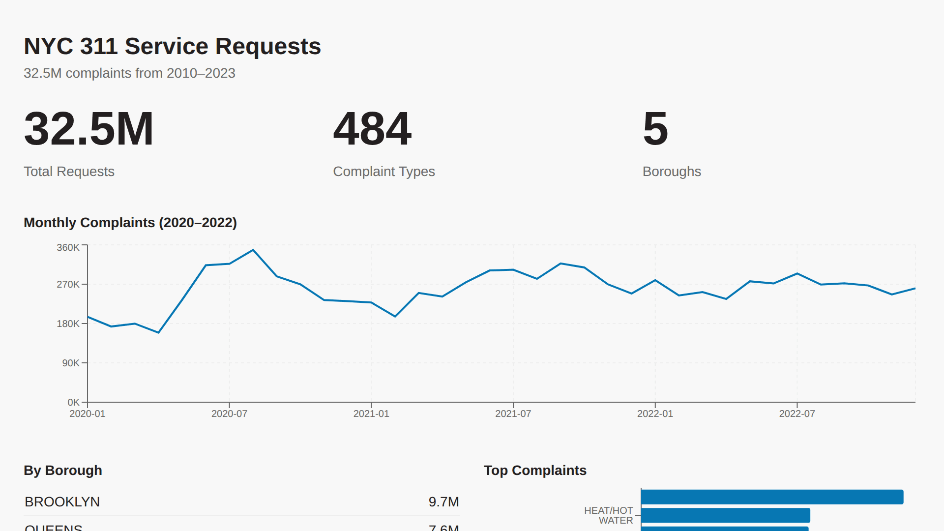 Screenshot of NYC 311 Service Requests