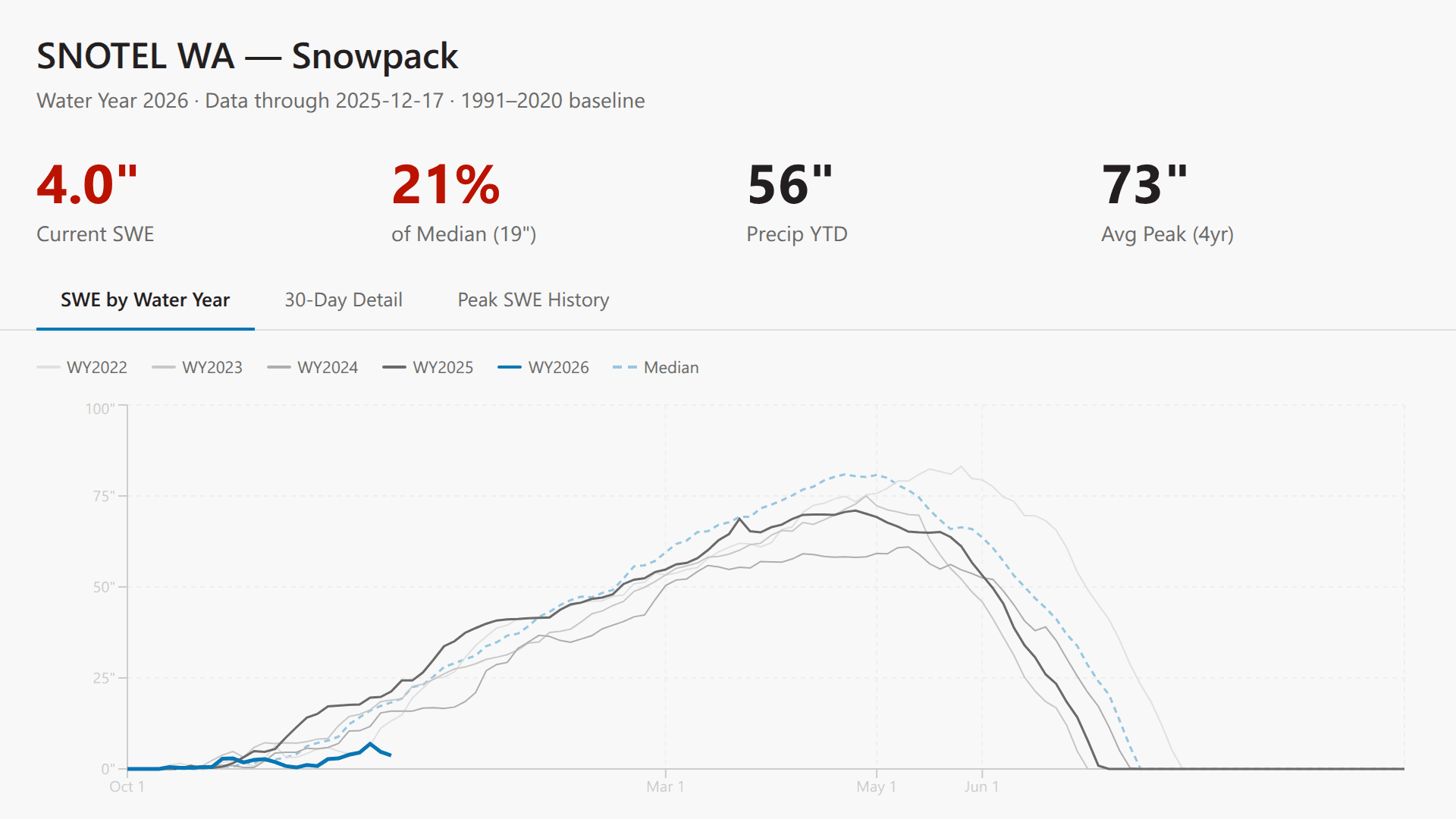 SNOTEL WA Snowpack WY2026