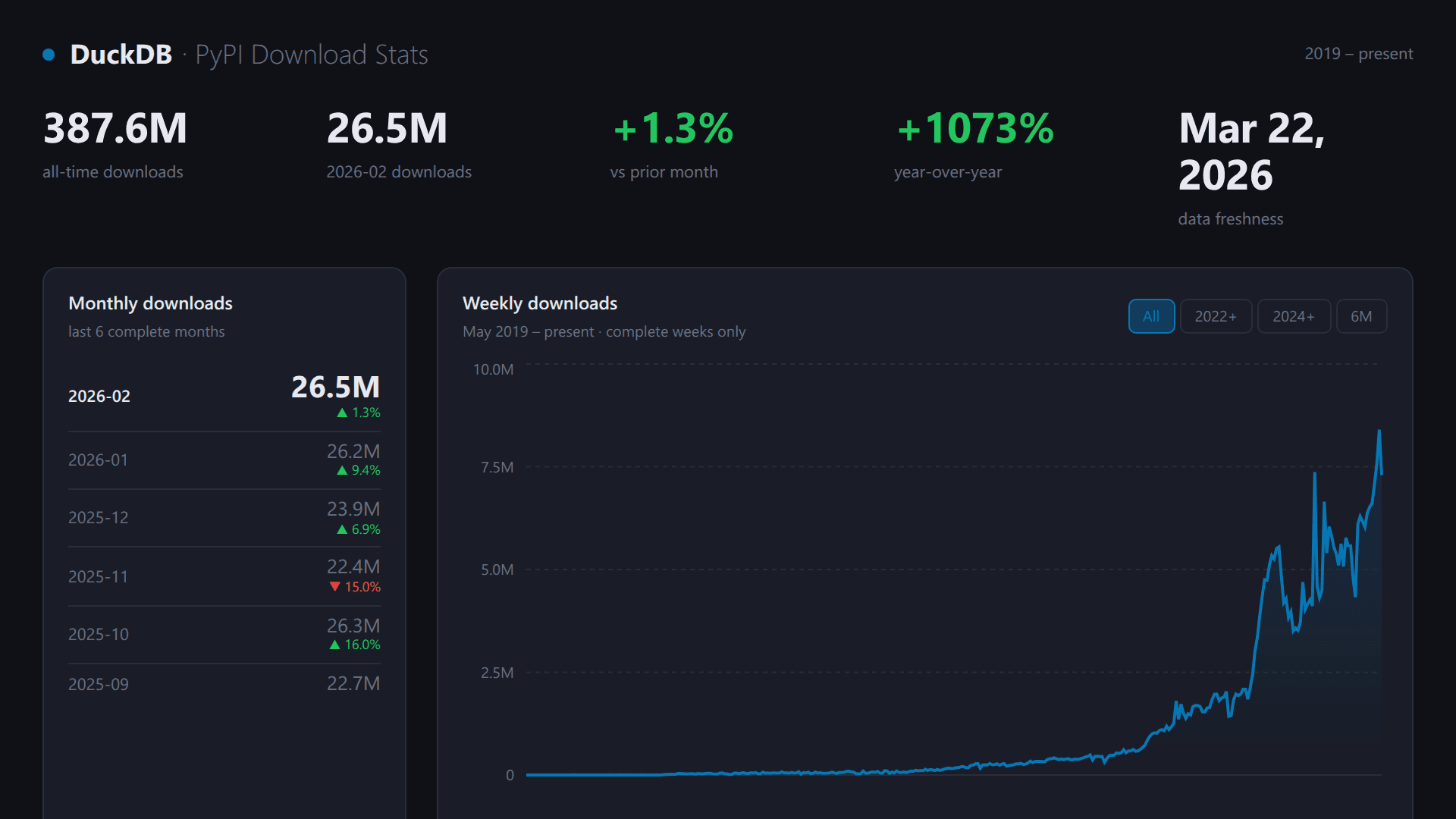 Screenshot of DuckDB PyPI Download Stats