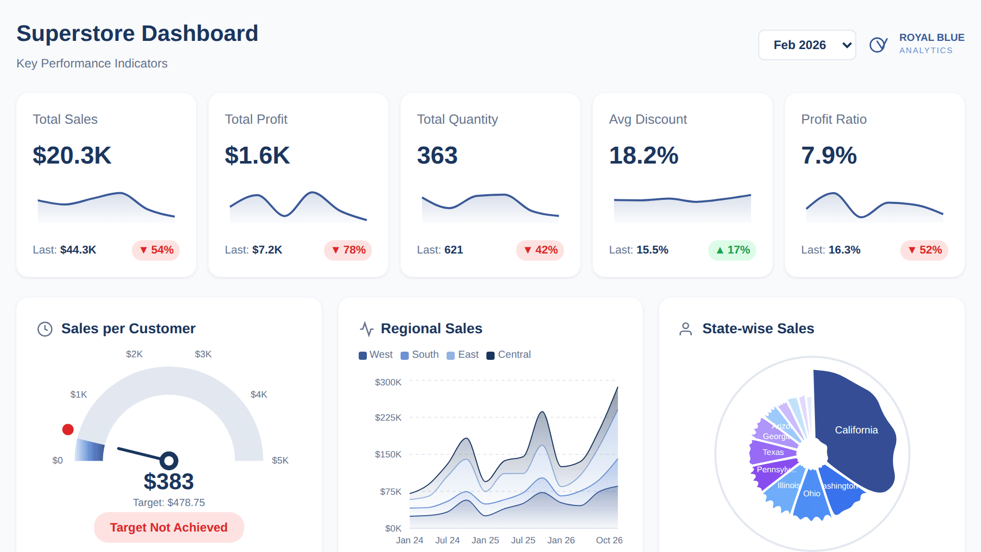 KPI Dashboard using Tableau Superstore Data