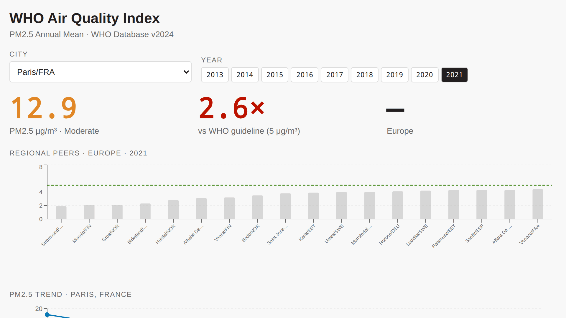 Screenshot of WHO Air Quality Index