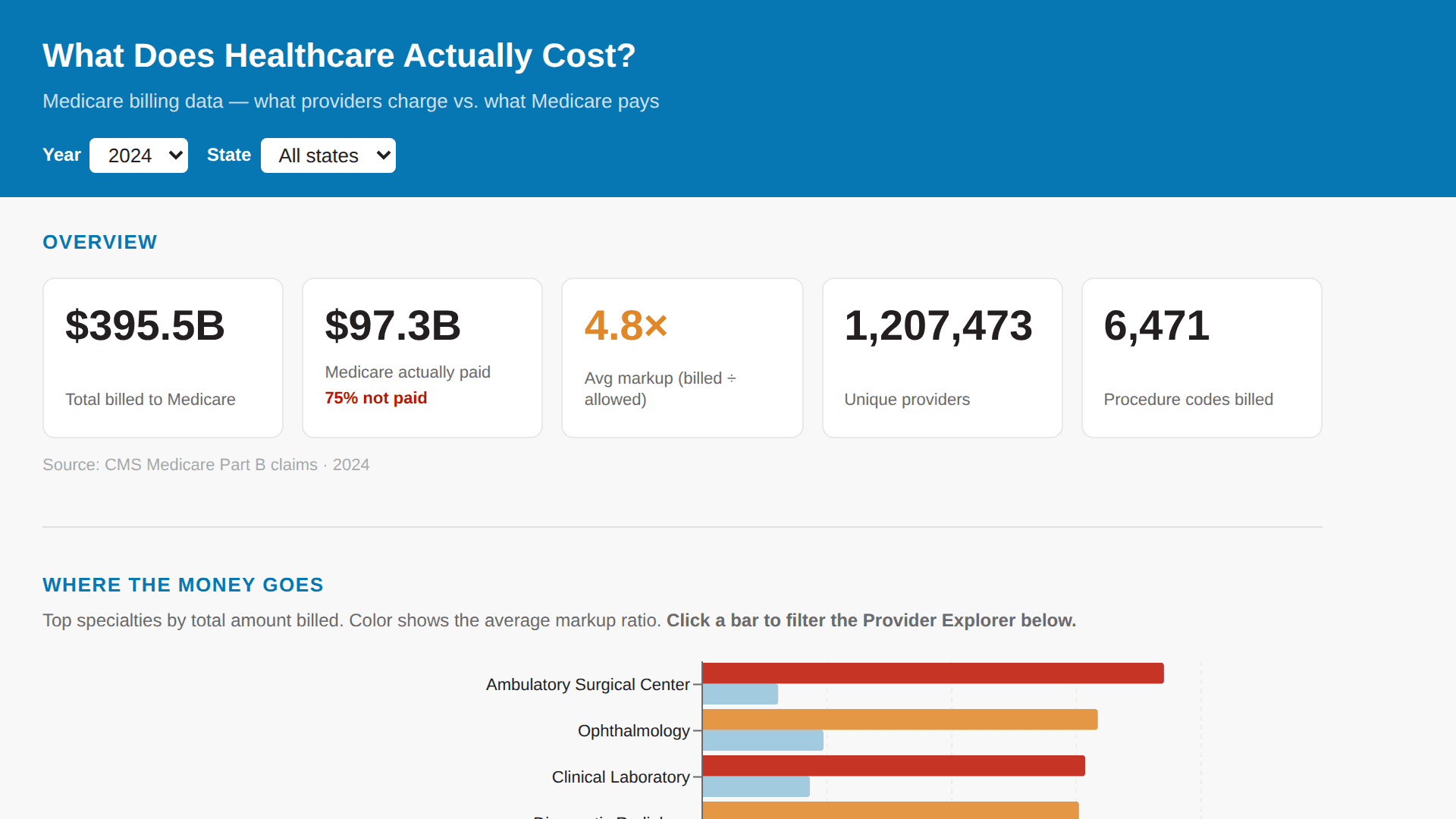 What Does Healthcare Actually Cost?