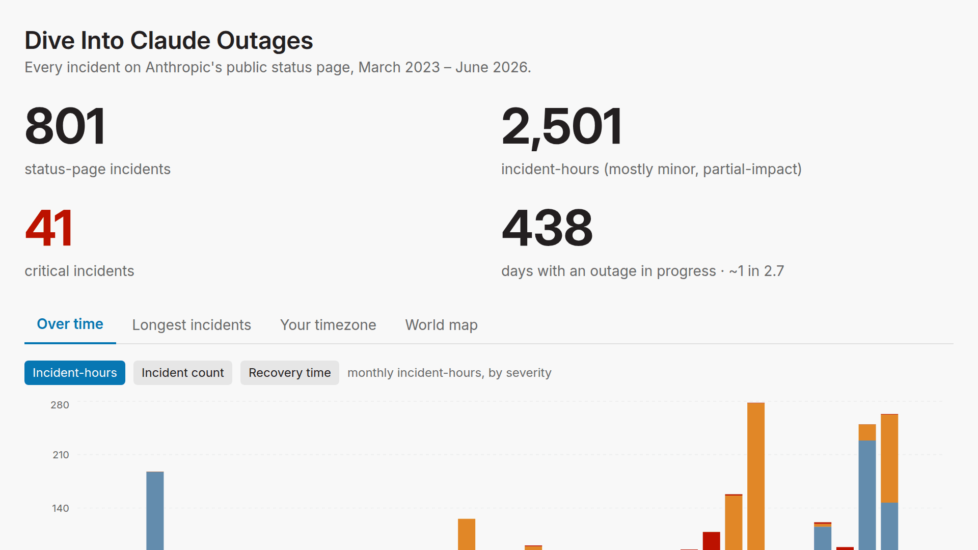 Dive Into Claude Outages