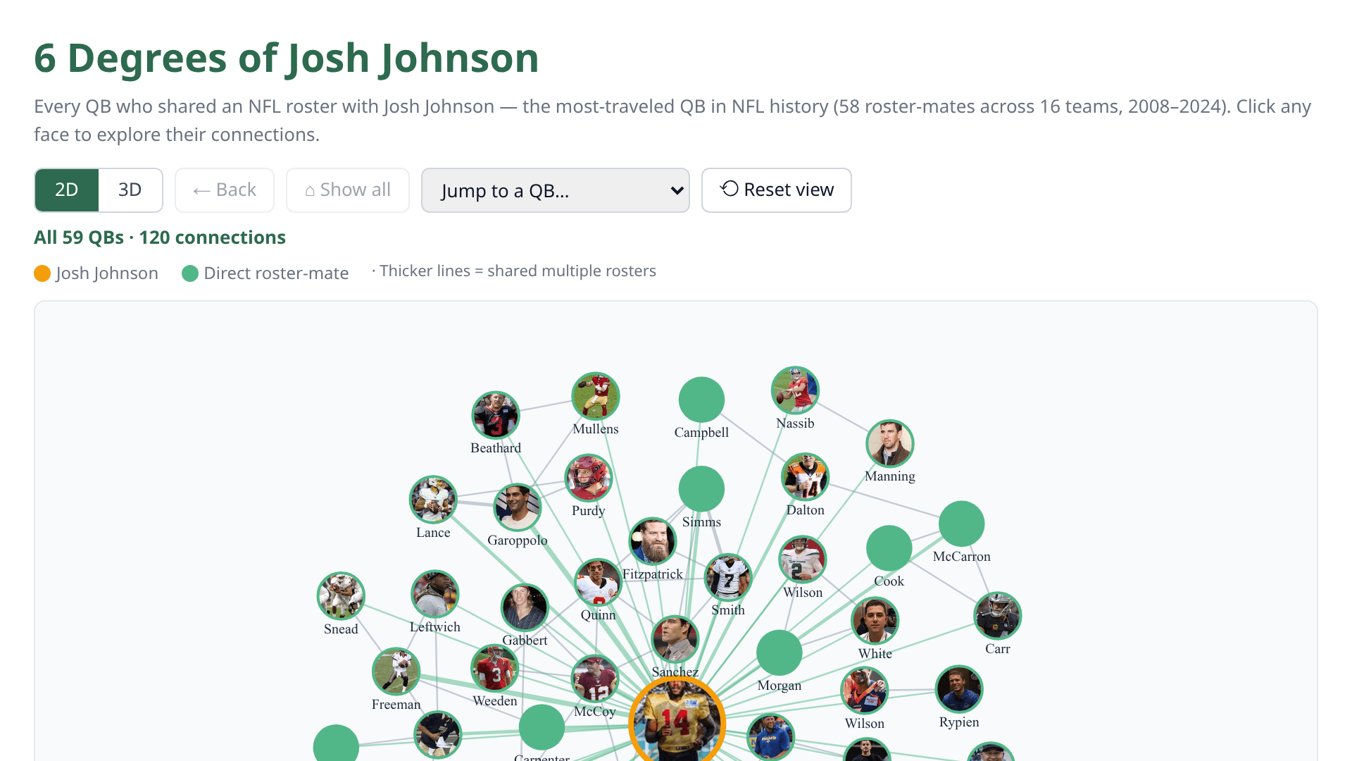 6 Degrees of Josh Johnson