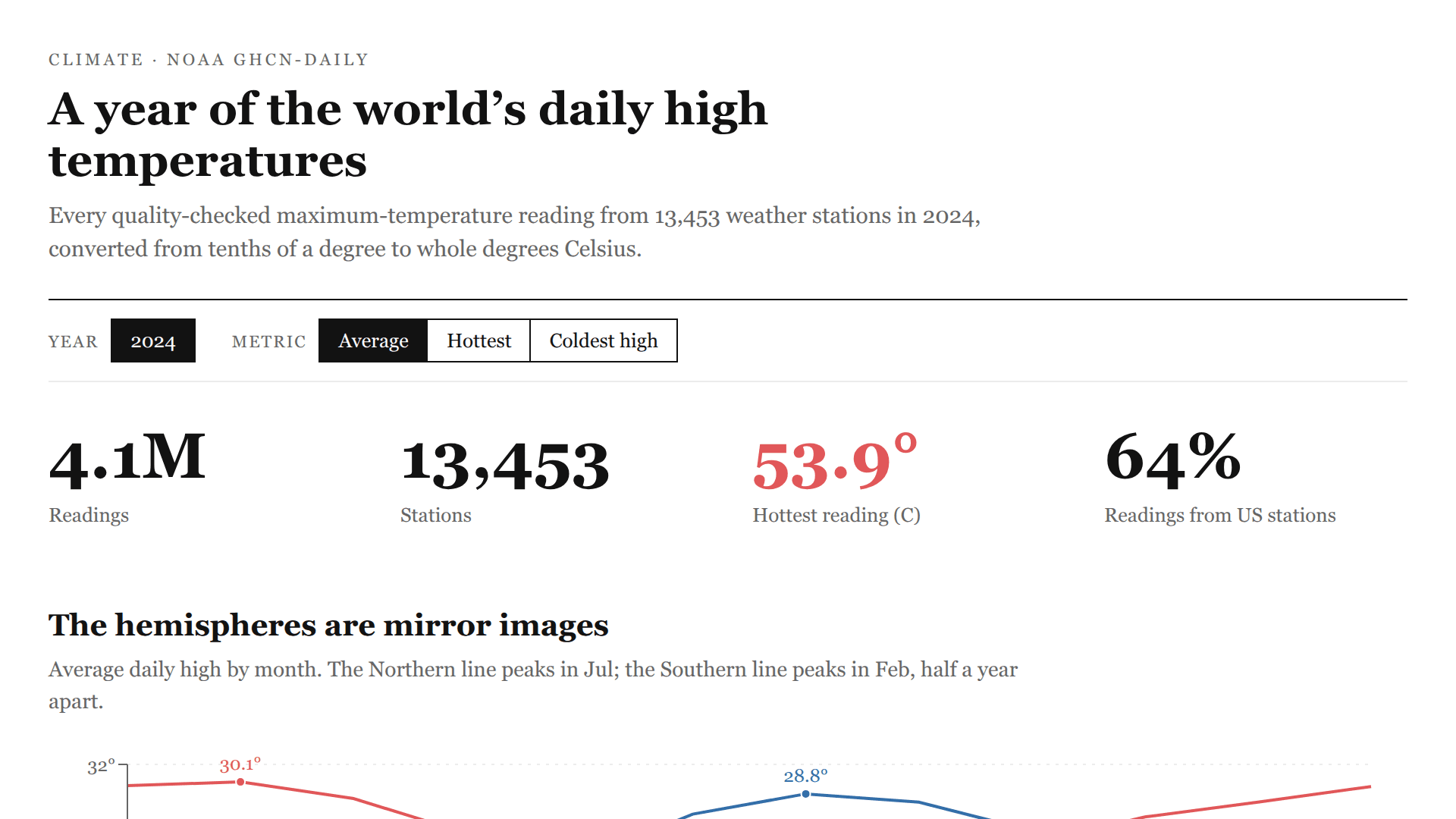 A Year of the World's Daily High Temperatures (NOAA GHCN)