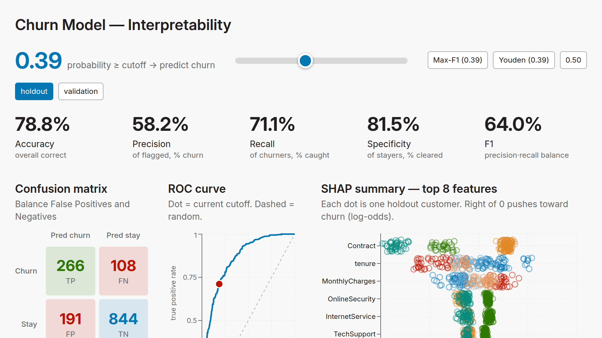 Machine Learning Interpretability Dashboard
