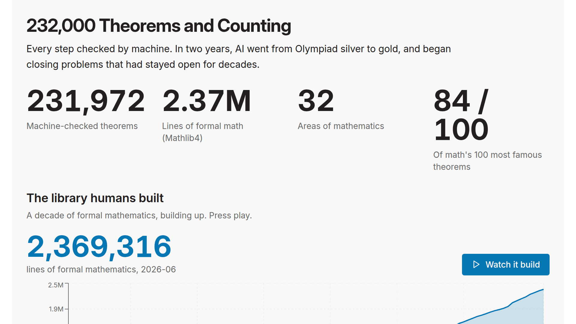 Screenshot of 232,000 Theorems and Counting
