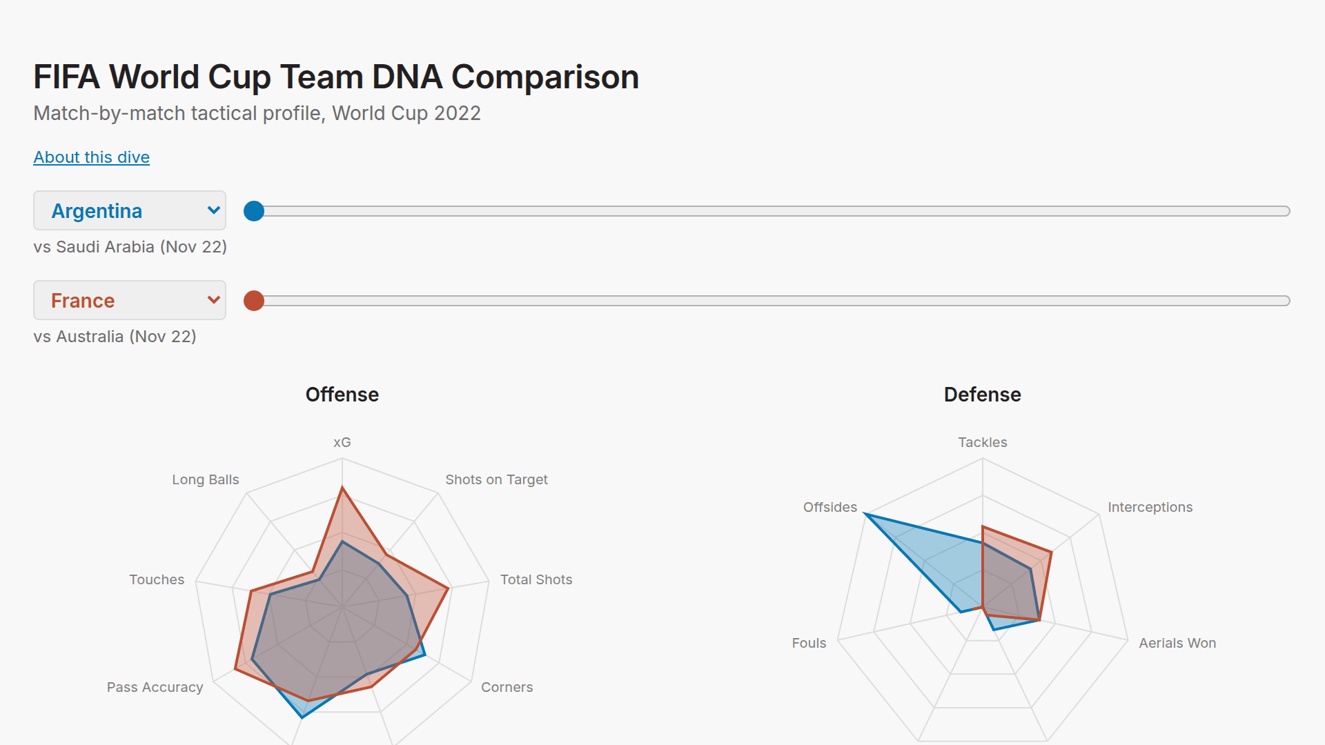 FIFA World Cup Team DNA Comparison