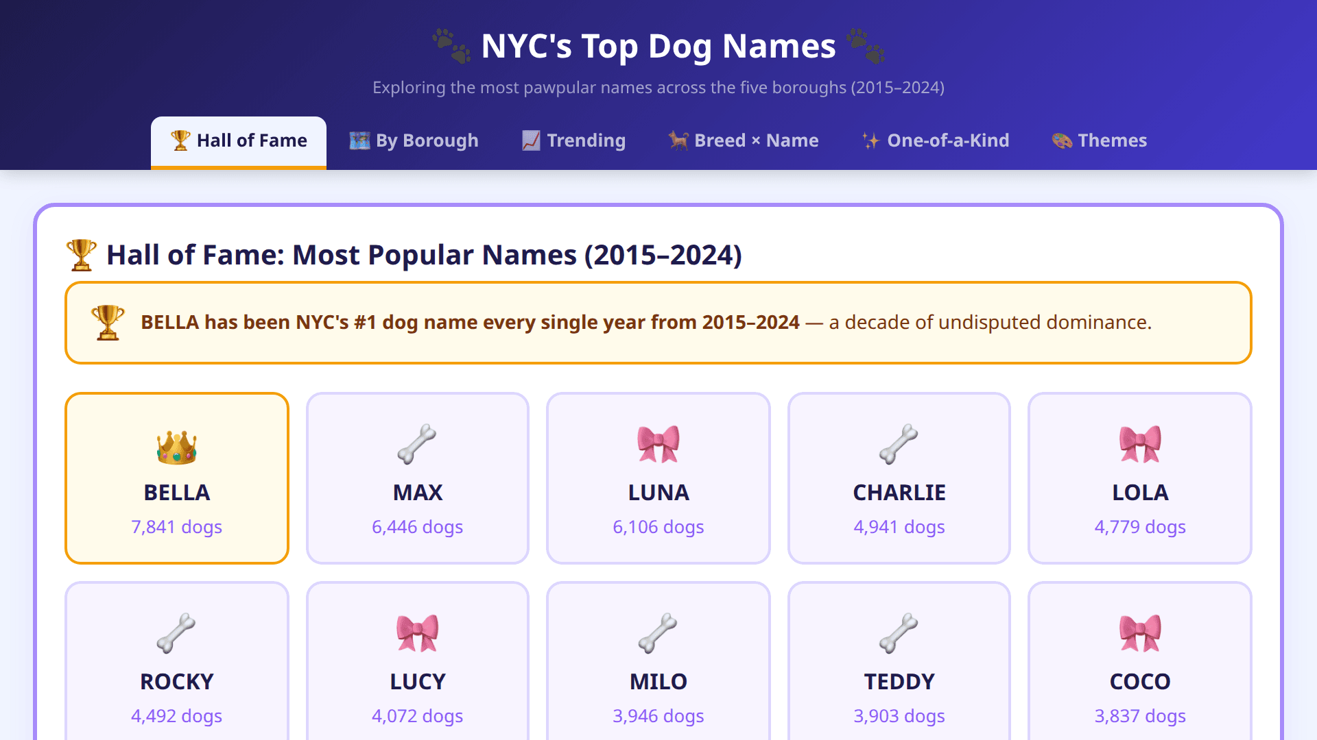 Screenshot of πΎ NYC's Top Dog Names πΎ