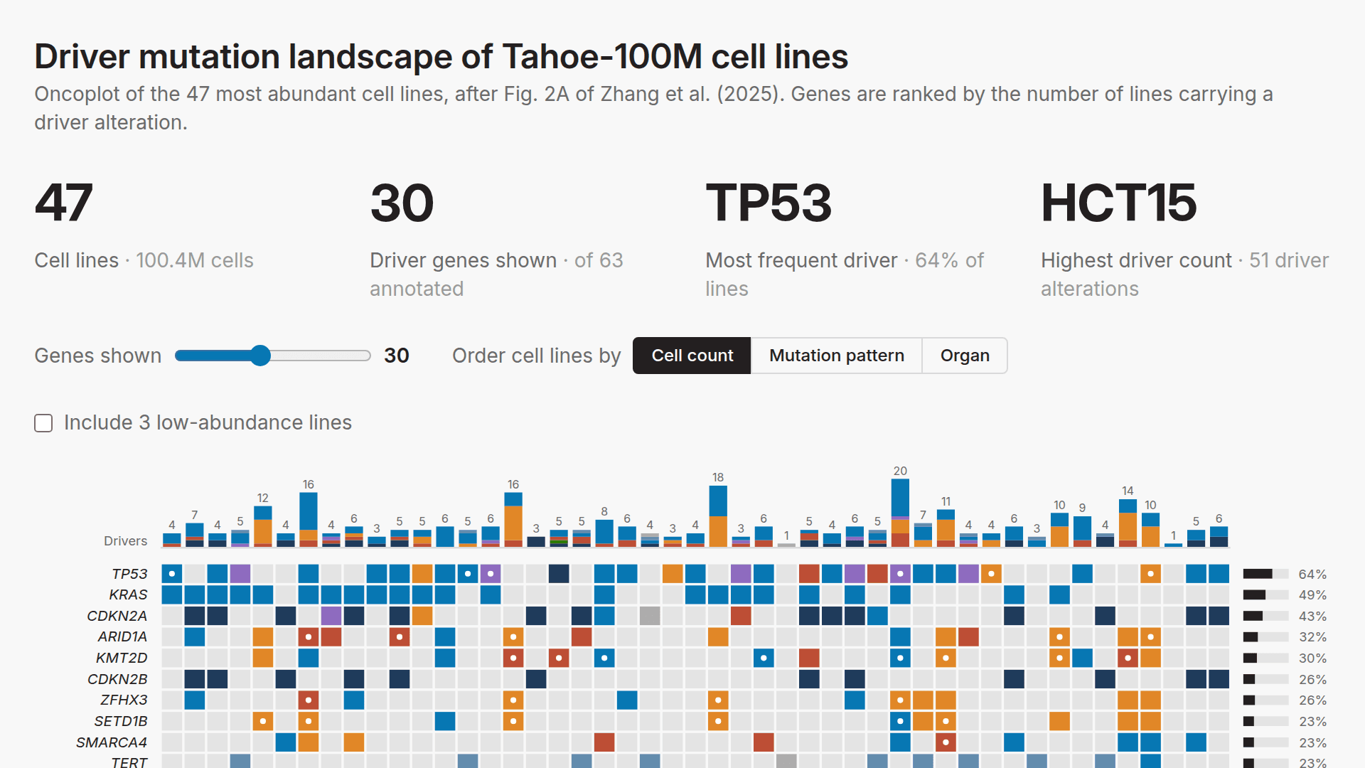 Tahoe-100M Driver Mutation Oncoplot