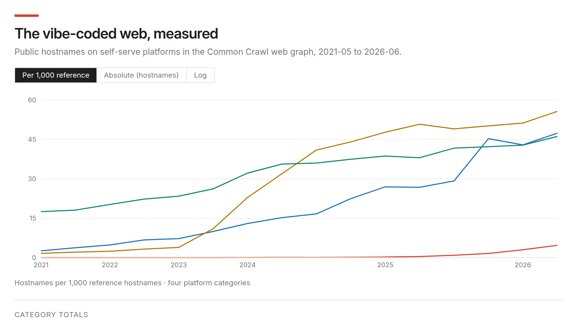 Screenshot of The vibe-coded web, measured (Common Crawl)