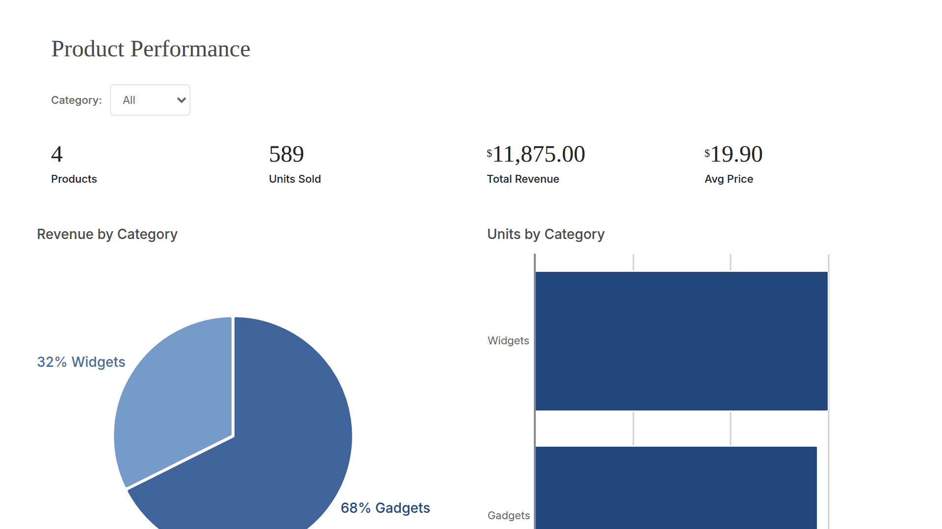 Screenshot of dbt: Product Performance
