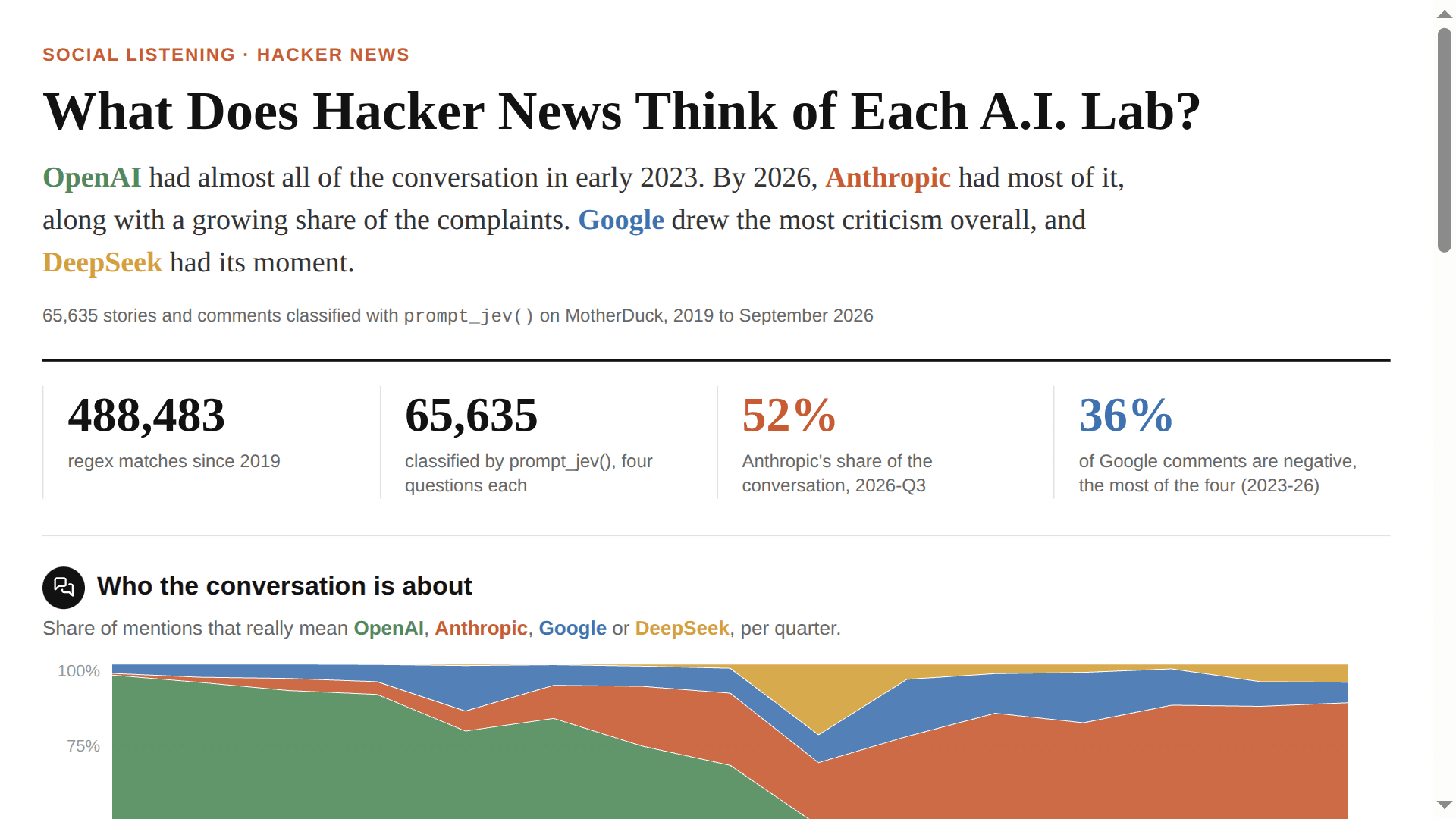 Screenshot of What does Hacker News think of each AI lab?